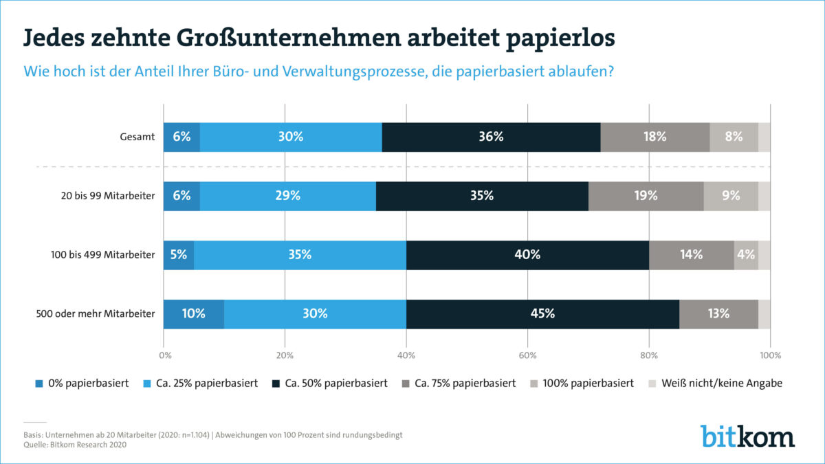 Studienergebnis aus dem Jahr 2020 zu digitalen Dokumentenmanagementsystemen