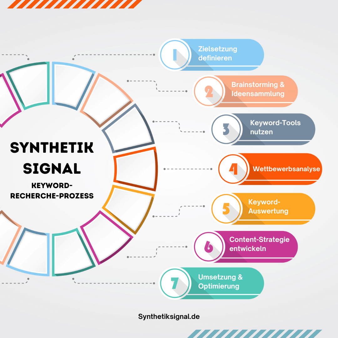 Flussdiagramm zeigt 8 Schritte des Keyword-Recherche-Prozesses von Zielsetzung bis Optimierung
